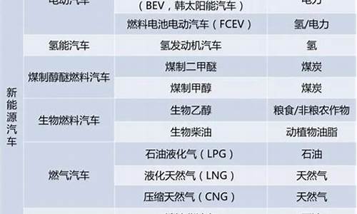 新能源汽车燃料种类_新能源汽车燃料种类有哪些