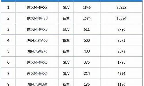 东风风神汽车销量排行榜_东风风神汽车销量排行榜最新