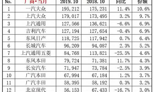 10月份汽车销量排名_10月份汽车销量排名最新